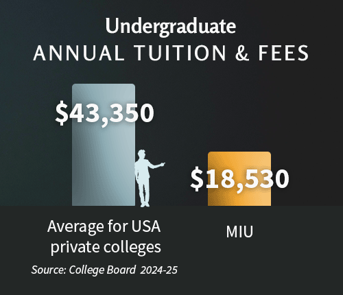 Undergraduate tuition and fees cost less than half the average for US private colleges. Source: College Board, 2024-2025